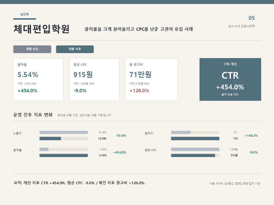 성과 인포그래픽